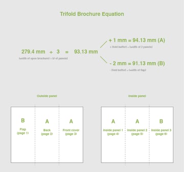 trifold brochure equation
